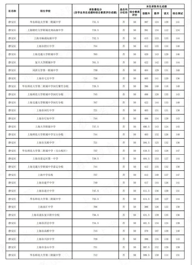 2026上海中考名额分配到区到校分数线公布-第11张图片-四季读书网 2026上海中考名额分配到区到校分数线公布-第11张图片-四季读书网