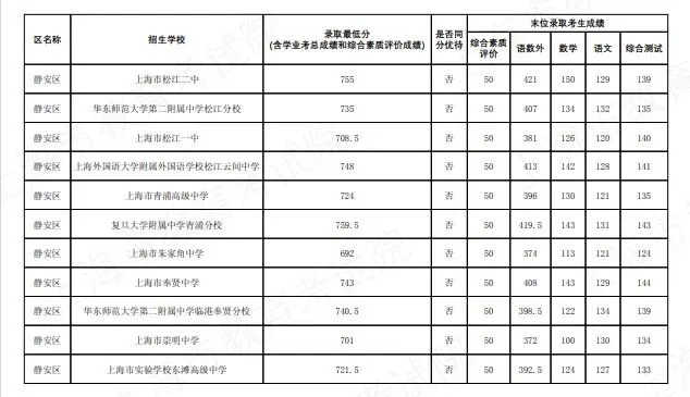 2026上海中考名额分配到区到校分数线公布-第12张图片-四季读书网 2026上海中考名额分配到区到校分数线公布-第12张图片-四季读书网