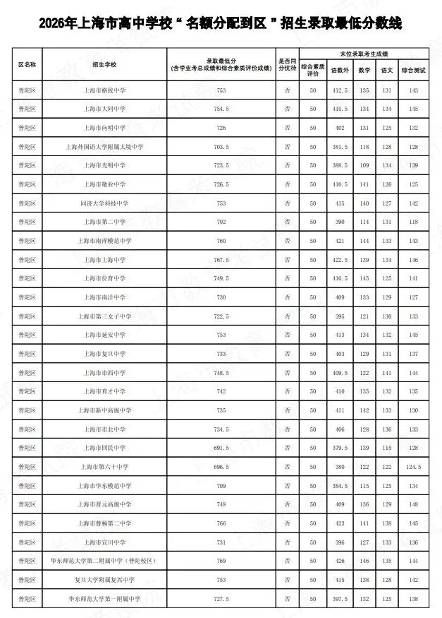 2026上海中考名额分配到区到校分数线公布-第13张图片-四季读书网 2026上海中考名额分配到区到校分数线公布-第13张图片-四季读书网