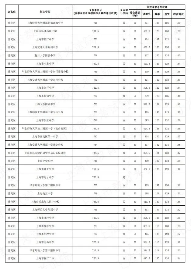 2026上海中考名额分配到区到校分数线公布-第14张图片-四季读书网 2026上海中考名额分配到区到校分数线公布-第14张图片-四季读书网