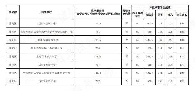 2026上海中考名额分配到区到校分数线公布-第15张图片-四季读书网 2026上海中考名额分配到区到校分数线公布-第15张图片-四季读书网