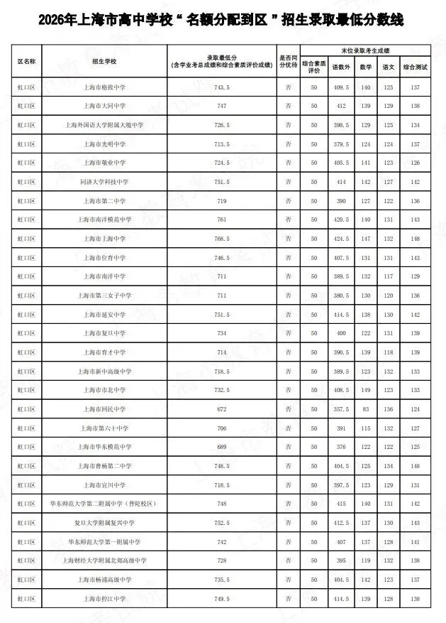 2026上海中考名额分配到区到校分数线公布-第16张图片-四季读书网 2026上海中考名额分配到区到校分数线公布-第16张图片-四季读书网
