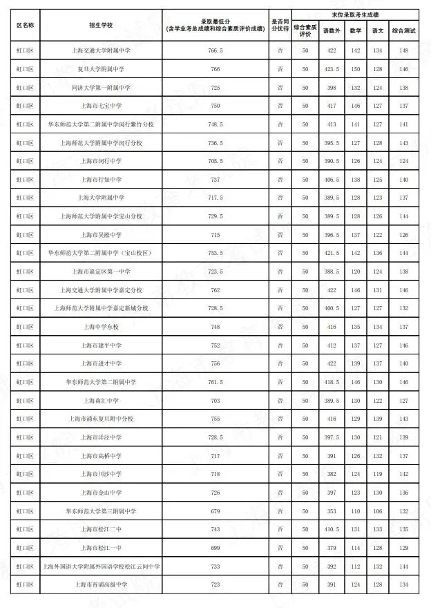 2026上海中考名额分配到区到校分数线公布-第17张图片-四季读书网 2026上海中考名额分配到区到校分数线公布-第17张图片-四季读书网