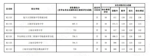 2026上海中考名额分配到区到校分数线公布-第18张图片-四季读书网 2026上海中考名额分配到区到校分数线公布-第18张图片-四季读书网