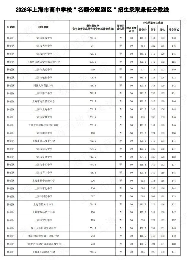 2026上海中考名额分配到区到校分数线公布-第19张图片-四季读书网 2026上海中考名额分配到区到校分数线公布-第19张图片-四季读书网