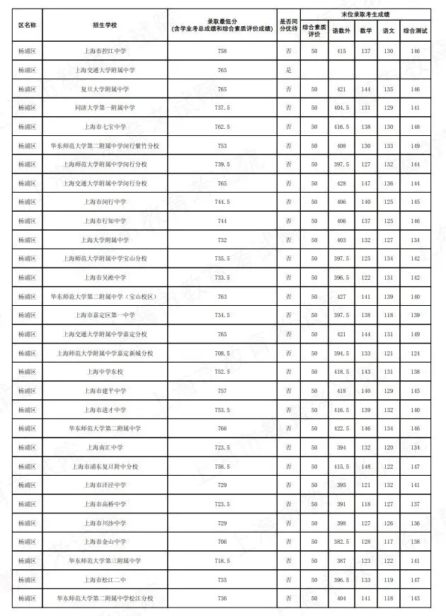 2026上海中考名额分配到区到校分数线公布-第20张图片-四季读书网 2026上海中考名额分配到区到校分数线公布-第20张图片-四季读书网