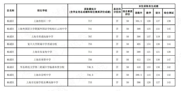 2026上海中考名额分配到区到校分数线公布-第21张图片-四季读书网 2026上海中考名额分配到区到校分数线公布-第21张图片-四季读书网