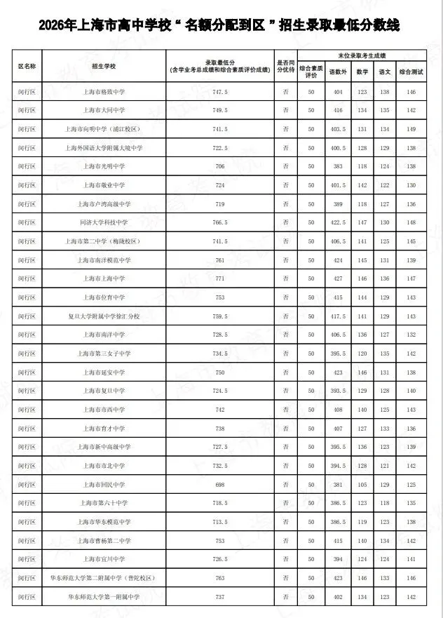 2026上海中考名额分配到区到校分数线公布-第22张图片-四季读书网 2026上海中考名额分配到区到校分数线公布-第22张图片-四季读书网