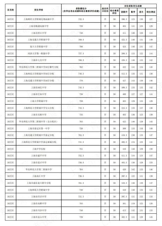 2026上海中考名额分配到区到校分数线公布-第23张图片-四季读书网 2026上海中考名额分配到区到校分数线公布-第23张图片-四季读书网
