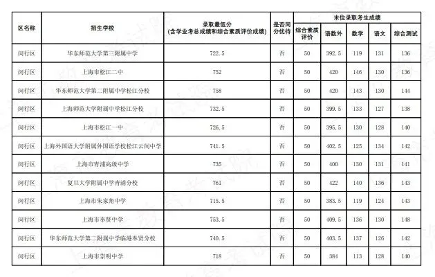 2026上海中考名额分配到区到校分数线公布-第24张图片-四季读书网 2026上海中考名额分配到区到校分数线公布-第24张图片-四季读书网