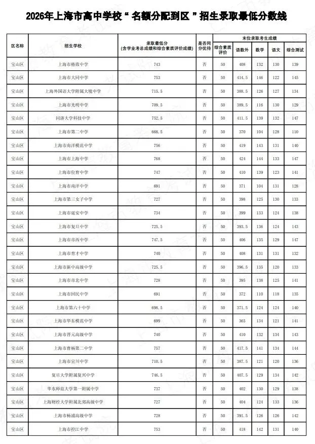 2026上海中考名额分配到区到校分数线公布-第25张图片-四季读书网 2026上海中考名额分配到区到校分数线公布-第25张图片-四季读书网