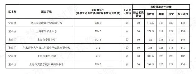 2026上海中考名额分配到区到校分数线公布-第27张图片-四季读书网 2026上海中考名额分配到区到校分数线公布-第27张图片-四季读书网