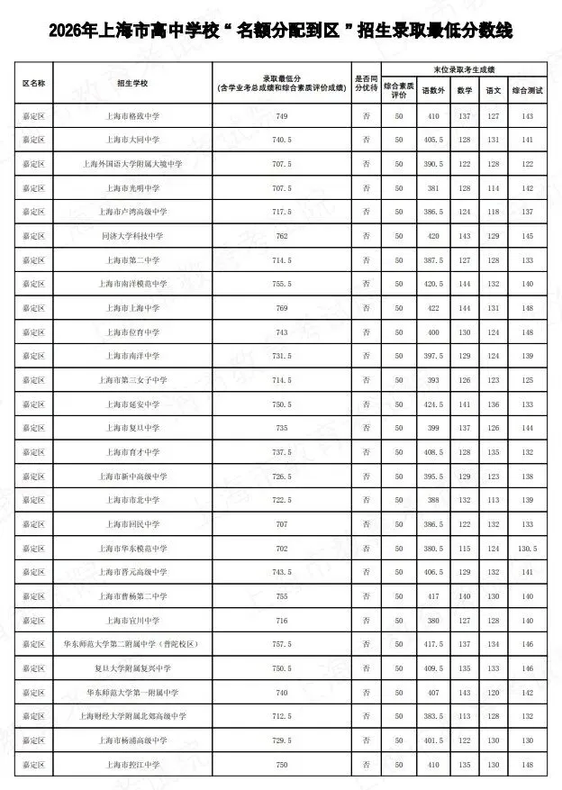 2026上海中考名额分配到区到校分数线公布-第28张图片-四季读书网 2026上海中考名额分配到区到校分数线公布-第28张图片-四季读书网