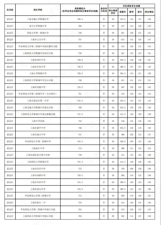 2026上海中考名额分配到区到校分数线公布-第29张图片-四季读书网 2026上海中考名额分配到区到校分数线公布-第29张图片-四季读书网
