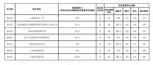 2026上海中考名额分配到区到校分数线公布-第30张图片-四季读书网 2026上海中考名额分配到区到校分数线公布-第30张图片-四季读书网