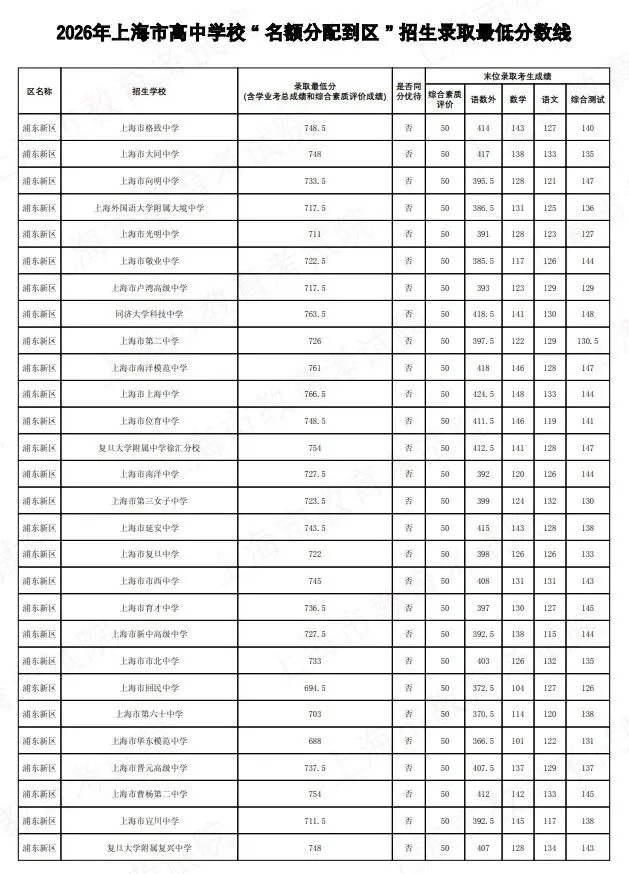 2026上海中考名额分配到区到校分数线公布-第31张图片-四季读书网 2026上海中考名额分配到区到校分数线公布-第31张图片-四季读书网