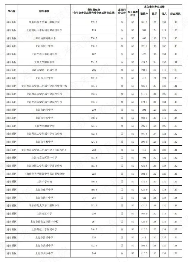 2026上海中考名额分配到区到校分数线公布-第32张图片-四季读书网 2026上海中考名额分配到区到校分数线公布-第32张图片-四季读书网