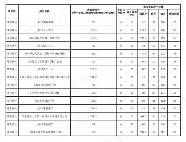 2026上海中考名额分配到区到校分数线公布-第33张图片-四季读书网 2026上海中考名额分配到区到校分数线公布-第33张图片-四季读书网