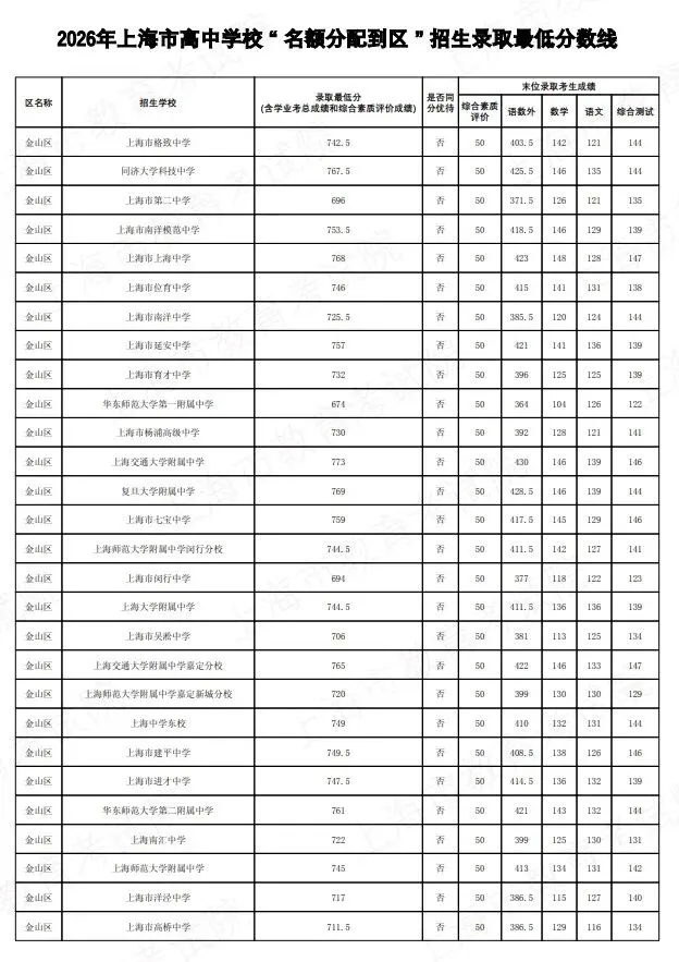 2026上海中考名额分配到区到校分数线公布-第34张图片-四季读书网 2026上海中考名额分配到区到校分数线公布-第34张图片-四季读书网