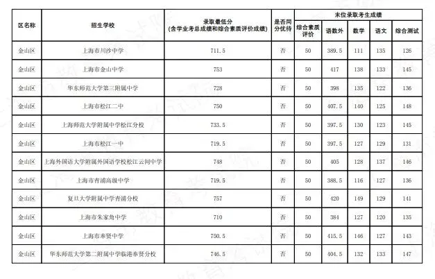 2026上海中考名额分配到区到校分数线公布-第35张图片-四季读书网 2026上海中考名额分配到区到校分数线公布-第35张图片-四季读书网