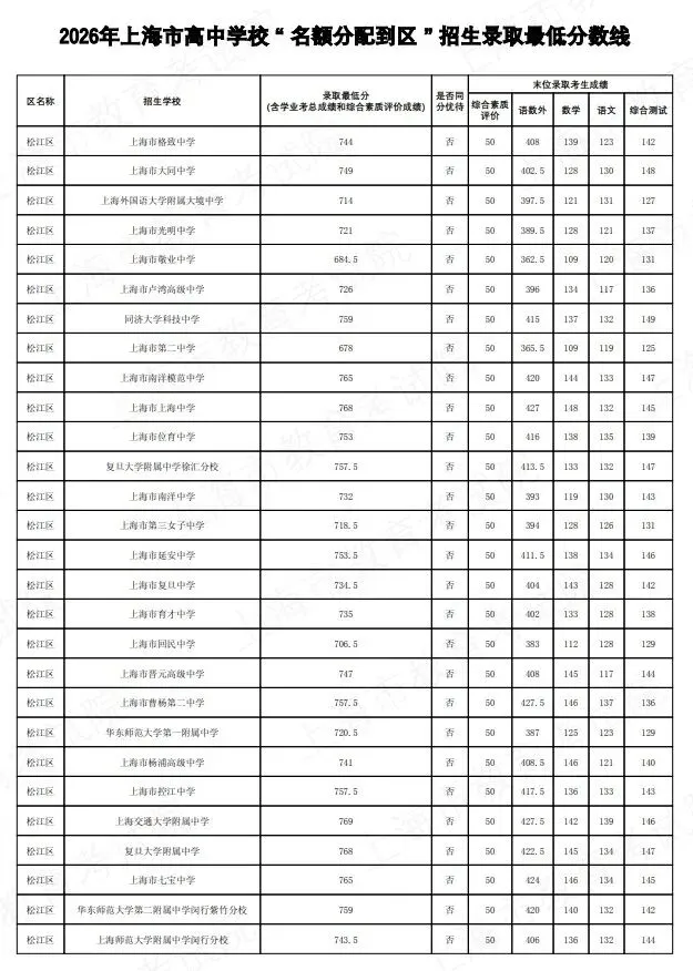 2026上海中考名额分配到区到校分数线公布-第36张图片-四季读书网 2026上海中考名额分配到区到校分数线公布-第36张图片-四季读书网