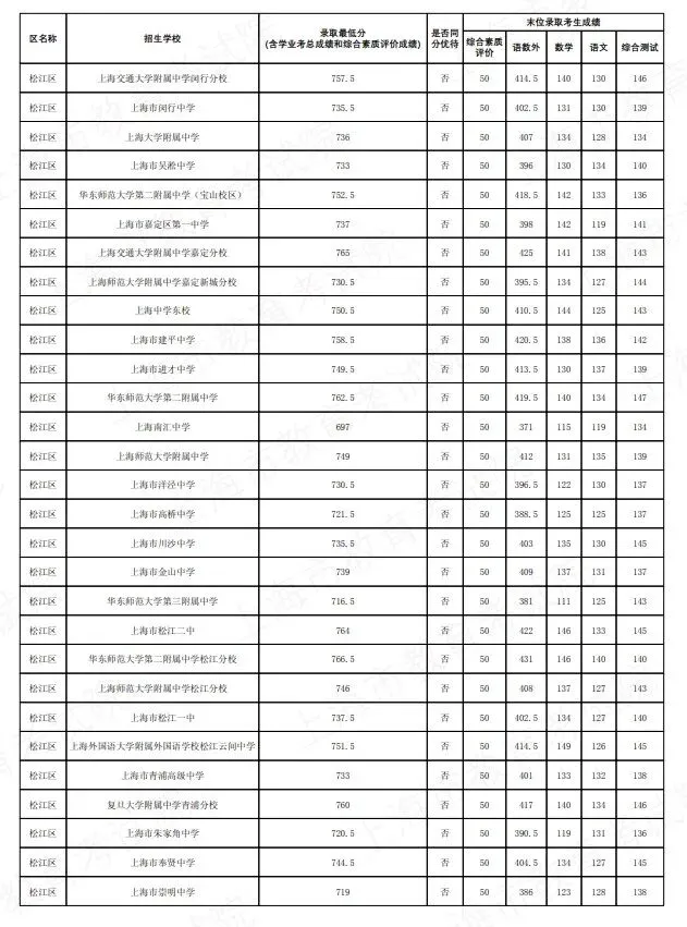 2026上海中考名额分配到区到校分数线公布-第37张图片-四季读书网 2026上海中考名额分配到区到校分数线公布-第37张图片-四季读书网