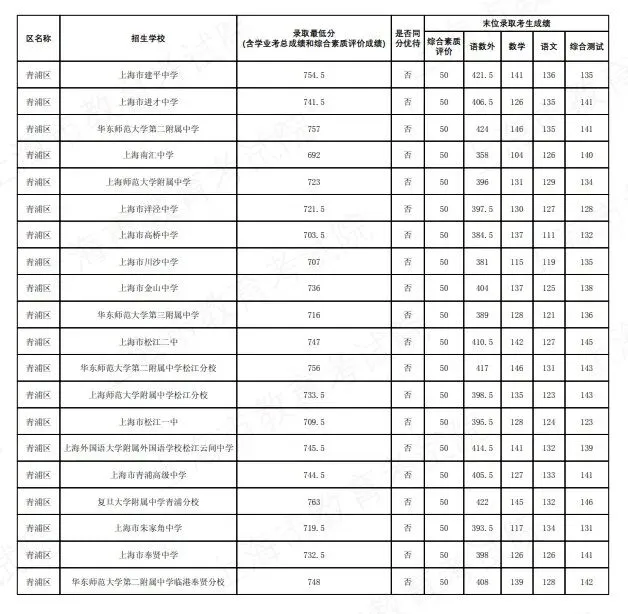 2026上海中考名额分配到区到校分数线公布-第39张图片-四季读书网 2026上海中考名额分配到区到校分数线公布-第39张图片-四季读书网