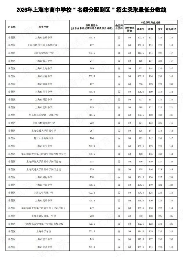 2026上海中考名额分配到区到校分数线公布-第40张图片-四季读书网 2026上海中考名额分配到区到校分数线公布-第40张图片-四季读书网