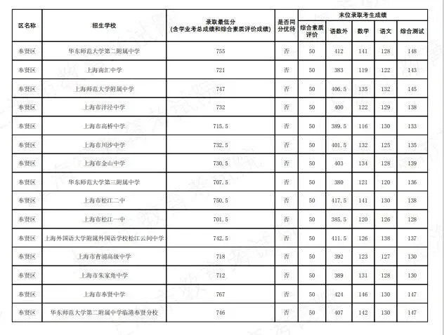 2026上海中考名额分配到区到校分数线公布-第41张图片-四季读书网 2026上海中考名额分配到区到校分数线公布-第41张图片-四季读书网