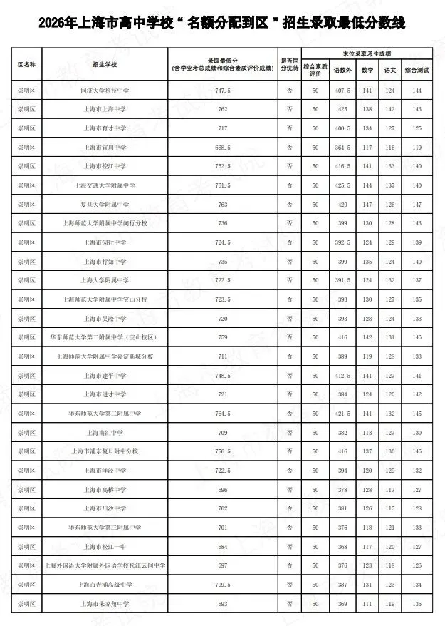 2026上海中考名额分配到区到校分数线公布-第42张图片-四季读书网 2026上海中考名额分配到区到校分数线公布-第42张图片-四季读书网