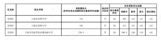 2026上海中考名额分配到区到校分数线公布-第43张图片-四季读书网 2026上海中考名额分配到区到校分数线公布-第43张图片-四季读书网