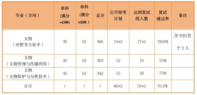 西北大学文物专硕值不值得冲? 风格+真题+数据+规划一文说透!-第16张图片-四季读书网 西北大学文物专硕值不值得冲? 风格+真题+数据+规划一文说透!-第16张图片-四季读书网