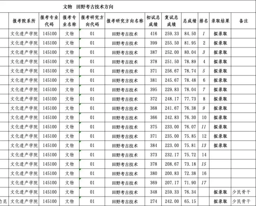 西北大学文物专硕值不值得冲? 风格+真题+数据+规划一文说透!-第17张图片-四季读书网 西北大学文物专硕值不值得冲? 风格+真题+数据+规划一文说透!-第17张图片-四季读书网