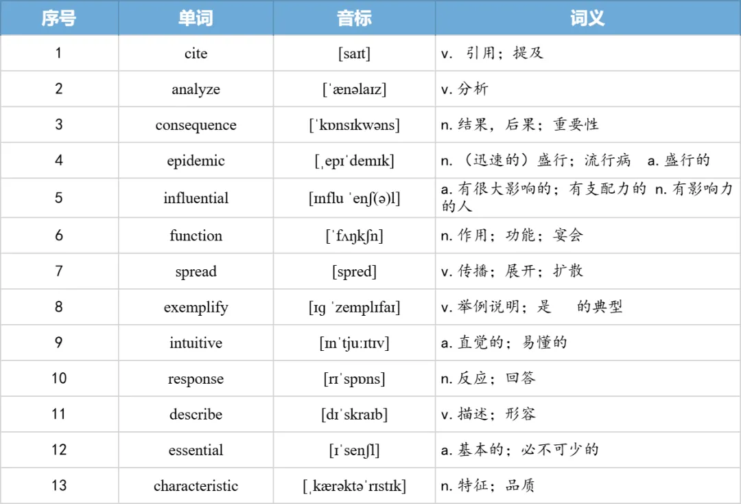 【27考研】真题阅读核心词带背 | 2010年 英语一 text3-第21张图片-四季读书网 【27考研】真题阅读核心词带背 | 2010年 英语一 text3-第21张图片-四季读书网
