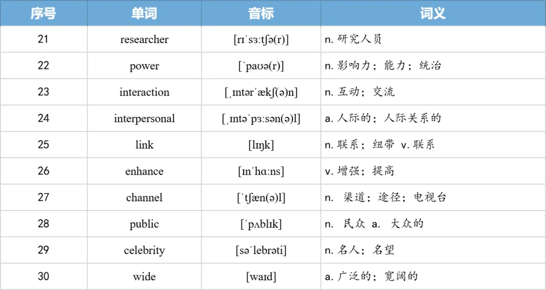 【27考研】真题阅读核心词带背 | 2010年 英语一 text3-第27张图片-四季读书网 【27考研】真题阅读核心词带背 | 2010年 英语一 text3-第27张图片-四季读书网
