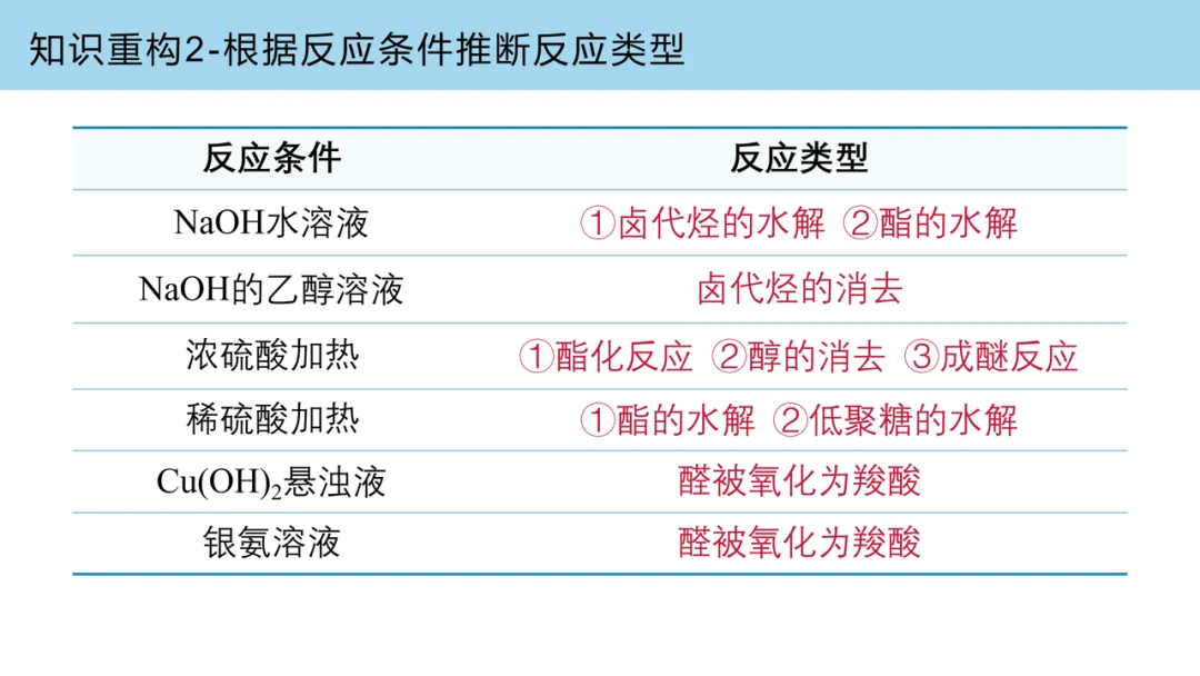 2027届高考化学复习有机化学高考真题、核心主干知识过关专题复习、高考有机常用信息梳理(课件199张)-第22张图片-四季读书网 2027届高考化学复习有机化学高考真题、核心主干知识过关专题复习、高考有机常用信息梳理(课件199张)-第22张图片-四季读书网