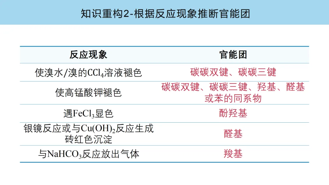2027届高考化学复习有机化学高考真题、核心主干知识过关专题复习、高考有机常用信息梳理(课件199张)-第23张图片-四季读书网 2027届高考化学复习有机化学高考真题、核心主干知识过关专题复习、高考有机常用信息梳理(课件199张)-第23张图片-四季读书网