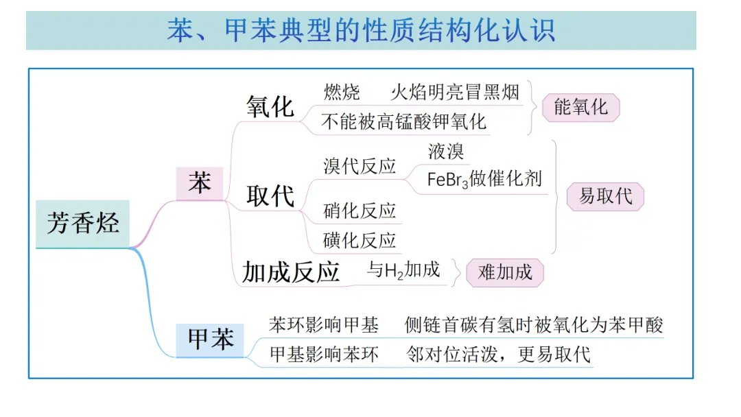 2027届高考化学复习有机化学高考真题、核心主干知识过关专题复习、高考有机常用信息梳理(课件199张)-第57张图片-四季读书网 2027届高考化学复习有机化学高考真题、核心主干知识过关专题复习、高考有机常用信息梳理(课件199张)-第57张图片-四季读书网