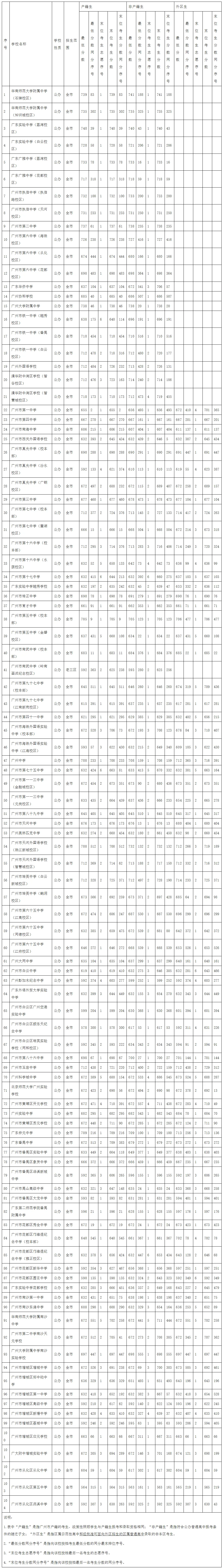 重磅!2026年广州中考第三批录取分数出炉!-第4张图片-四季读书网 重磅!2026年广州中考第三批录取分数出炉!-第4张图片-四季读书网