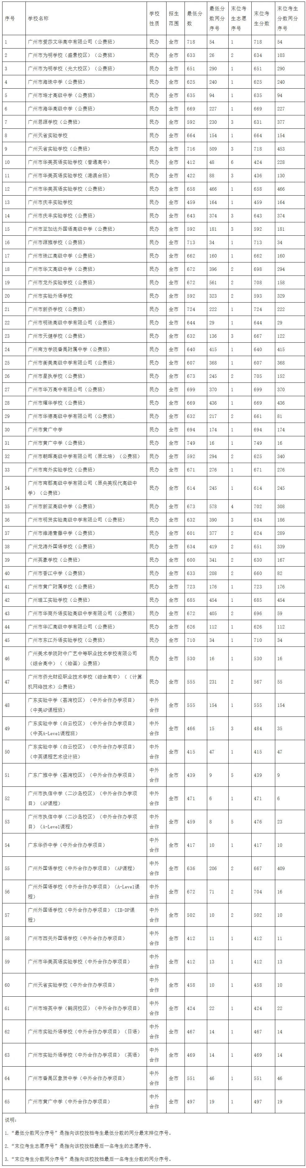 重磅!2026年广州中考第三批录取分数出炉!-第5张图片-四季读书网 重磅!2026年广州中考第三批录取分数出炉!-第5张图片-四季读书网