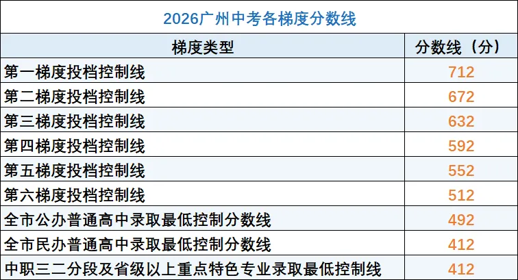 2026中考!花都第一、第二、第三批次各校录取分数线全汇总!-第2张图片-四季读书网