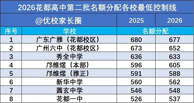 2026中考!花都第一、第二、第三批次各校录取分数线全汇总!-第4张图片-四季读书网