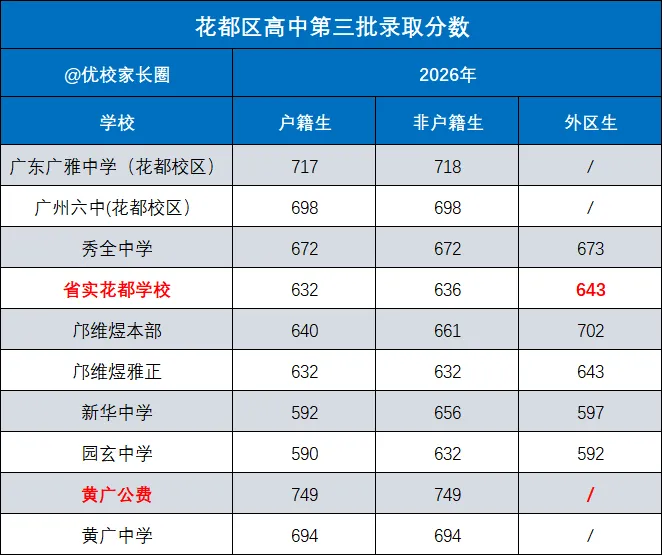 2026中考!花都第一、第二、第三批次各校录取分数线全汇总!-第5张图片-四季读书网