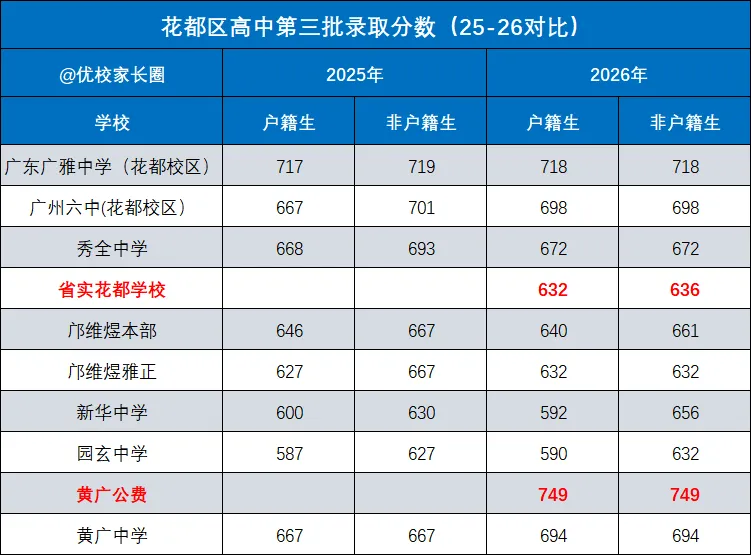2026中考!花都第一、第二、第三批次各校录取分数线全汇总!-第6张图片-四季读书网