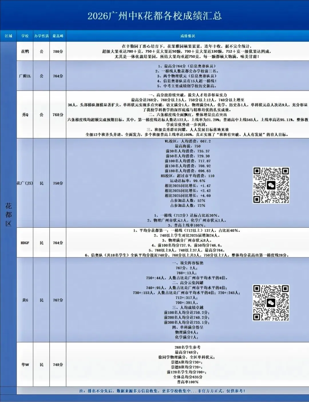 2026中考!花都第一、第二、第三批次各校录取分数线全汇总!-第7张图片-四季读书网