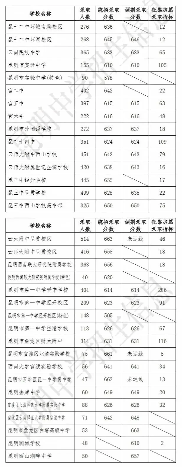 【录取分析】26昆明中考二批次录取对比,哪些学校爆冷?哪些热度上涨?一文说透-第2张图片-四季读书网 【录取分析】26昆明中考二批次录取对比,哪些学校爆冷?哪些热度上涨?一文说透-第2张图片-四季读书网