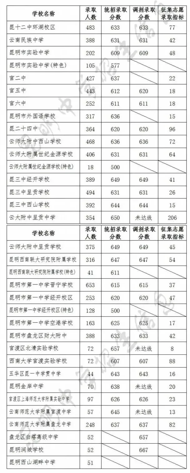 【录取分析】26昆明中考二批次录取对比,哪些学校爆冷?哪些热度上涨?一文说透-第3张图片-四季读书网 【录取分析】26昆明中考二批次录取对比,哪些学校爆冷?哪些热度上涨?一文说透-第3张图片-四季读书网