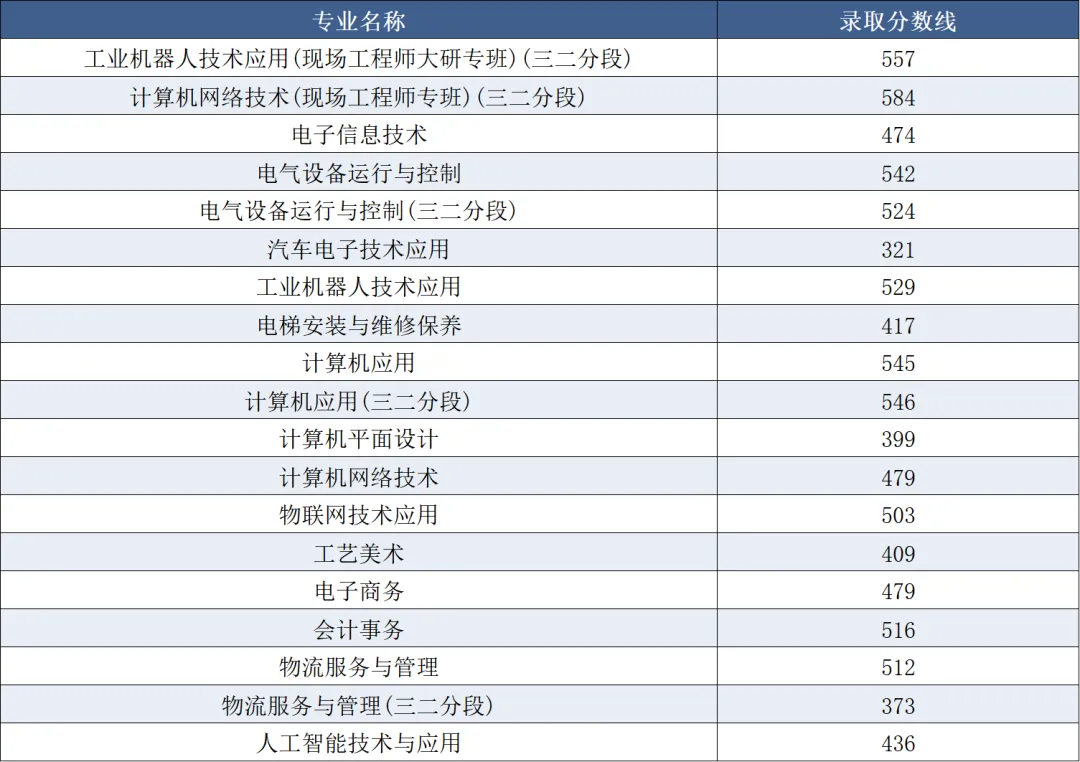 2026中考录取丨东莞市信息技术学校 近三年录取分数线汇总-第6张图片-四季读书网 2026中考录取丨东莞市信息技术学校 近三年录取分数线汇总-第6张图片-四季读书网