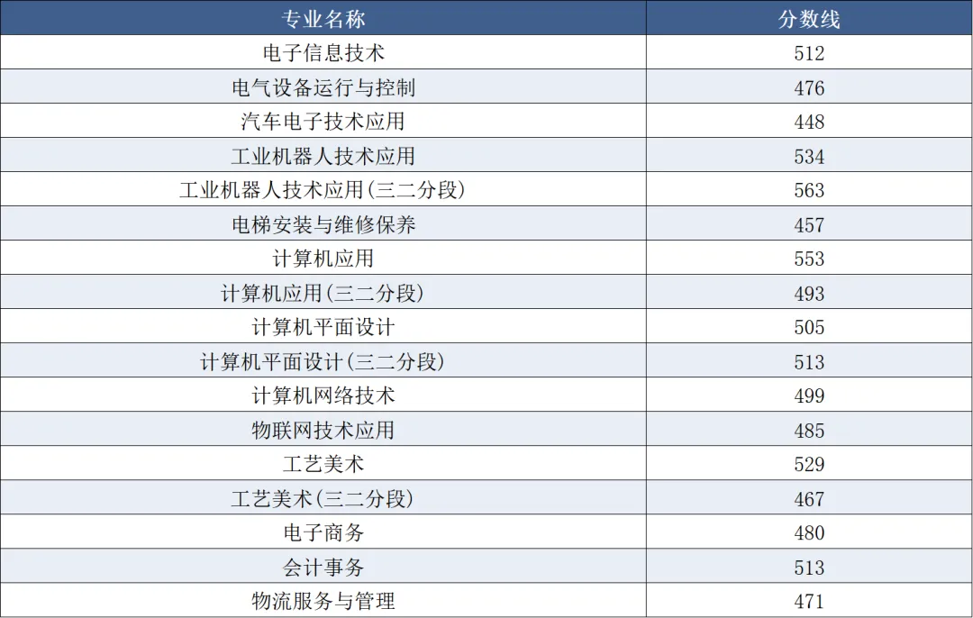 2026中考录取丨东莞市信息技术学校 近三年录取分数线汇总-第8张图片-四季读书网 2026中考录取丨东莞市信息技术学校 近三年录取分数线汇总-第8张图片-四季读书网