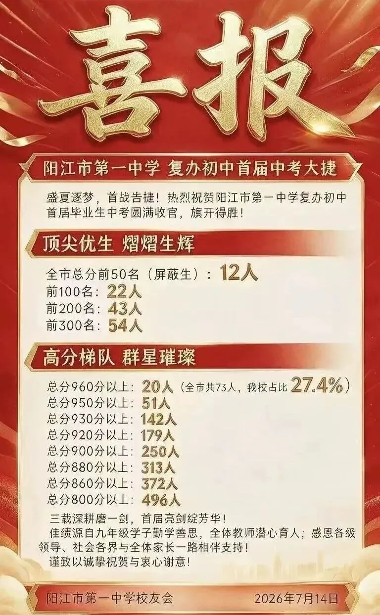 最全汇总!2026阳江各校中考喜报出炉!多校成绩创新高-第3张图片-四季读书网 最全汇总!2026阳江各校中考喜报出炉!多校成绩创新高-第3张图片-四季读书网